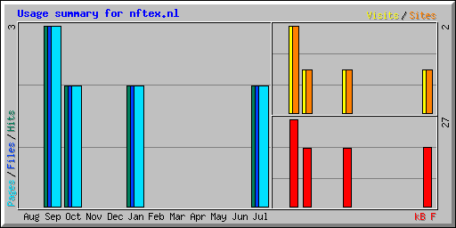 Usage summary for nftex.nl