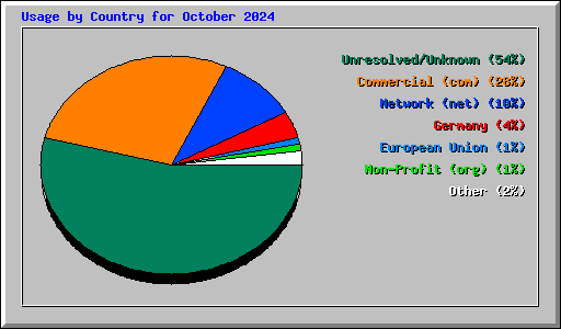 Usage by Country for October 2024