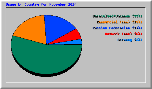 Usage by Country for November 2024