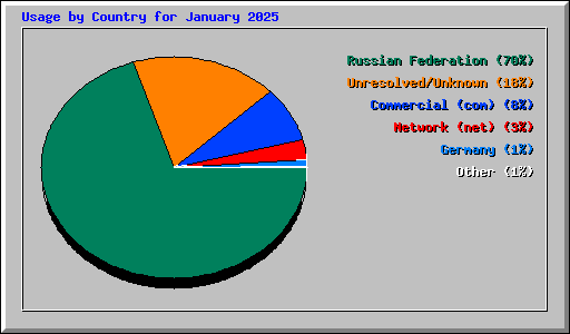 Usage by Country for January 2025