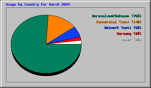 Usage by Country for March 2025