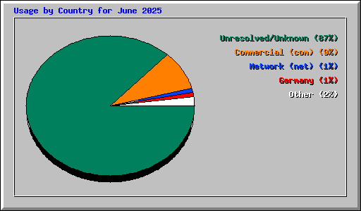 Usage by Country for June 2025