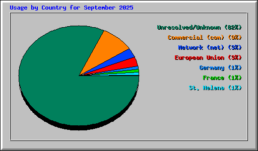 Usage by Country for September 2025
