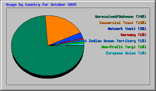 Usage by Country for October 2025