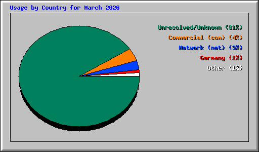 Usage by Country for March 2026