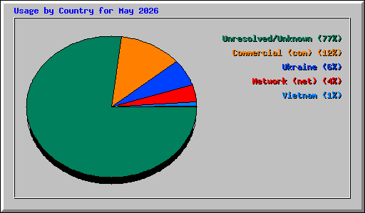Usage by Country for May 2026