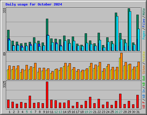 Daily usage for October 2024