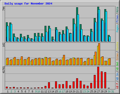 Daily usage for November 2024