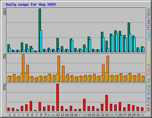 Daily usage for May 2025