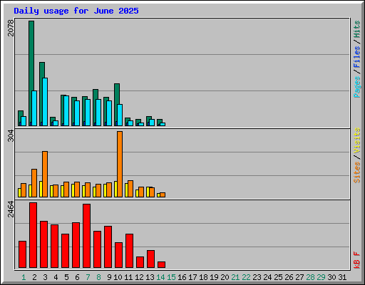 Daily usage for June 2025