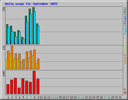 Daily usage for September 2025