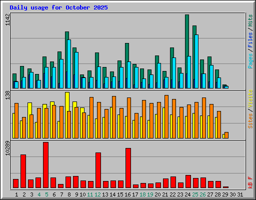 Daily usage for October 2025
