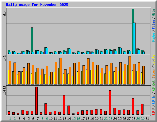 Daily usage for November 2025