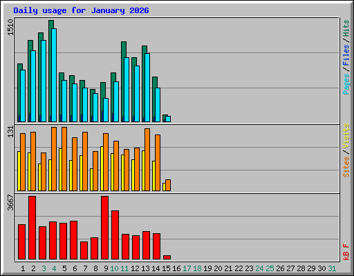 Daily usage for January 2026