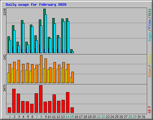 Daily usage for February 2026