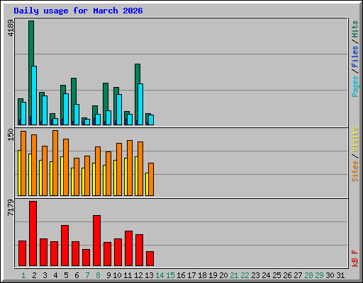 Daily usage for March 2026