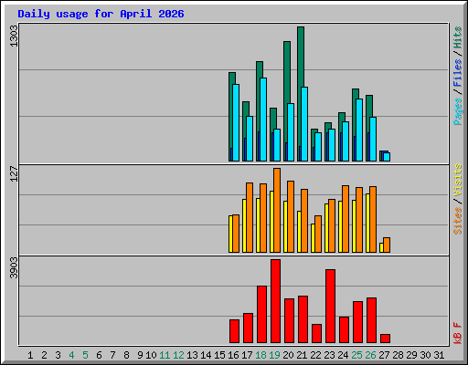 Daily usage for April 2026