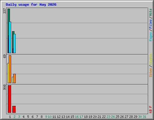Daily usage for May 2026