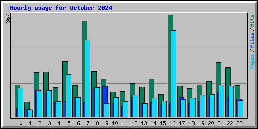 Hourly usage for October 2024