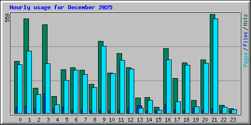 Hourly usage for December 2025