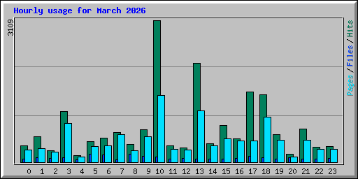 Hourly usage for March 2026