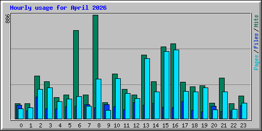 Hourly usage for April 2026