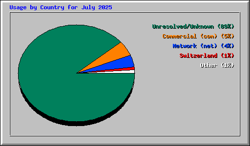 Usage by Country for July 2025