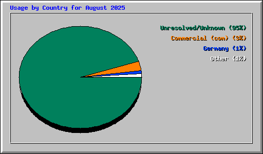 Usage by Country for August 2025