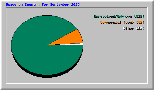 Usage by Country for September 2025