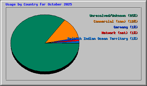 Usage by Country for October 2025