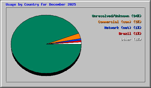 Usage by Country for December 2025