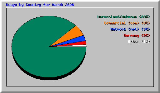 Usage by Country for March 2026
