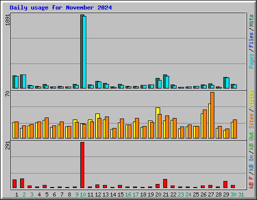 Daily usage for November 2024