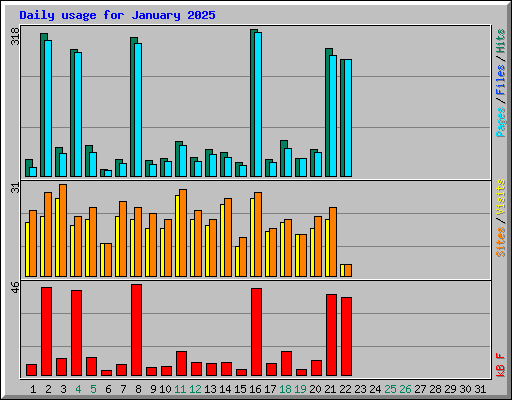 Daily usage for January 2025