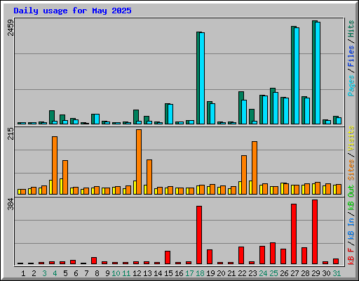 Daily usage for May 2025