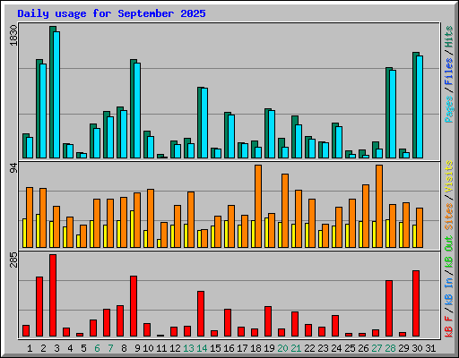 Daily usage for September 2025