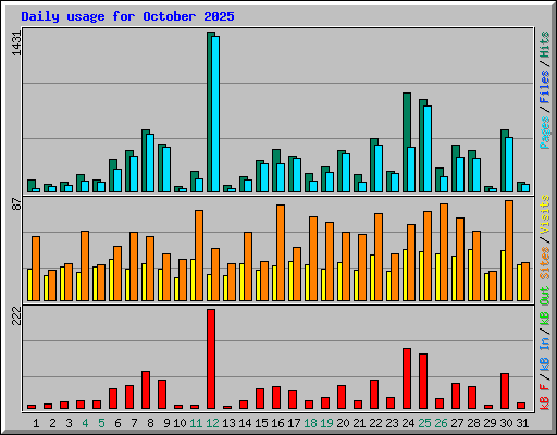 Daily usage for October 2025