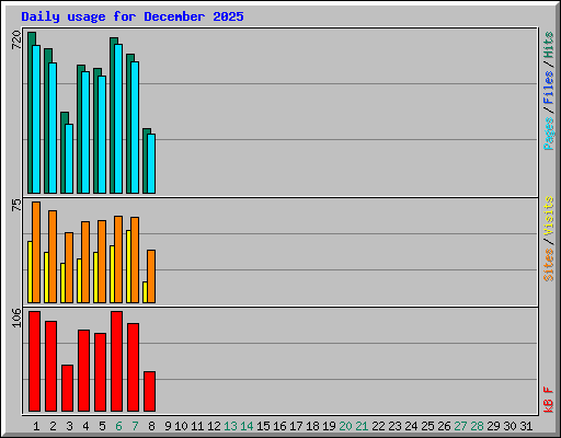 Daily usage for December 2025