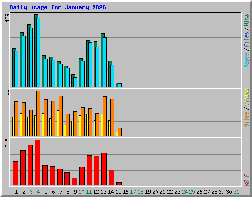 Daily usage for January 2026