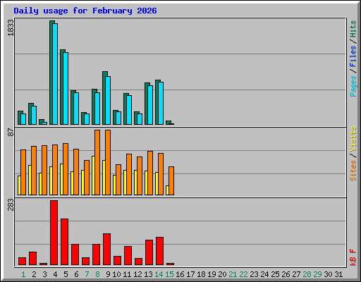 Daily usage for February 2026