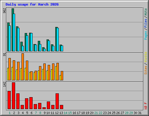 Daily usage for March 2026