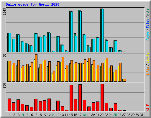 Daily usage for April 2026