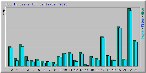 Hourly usage for September 2025