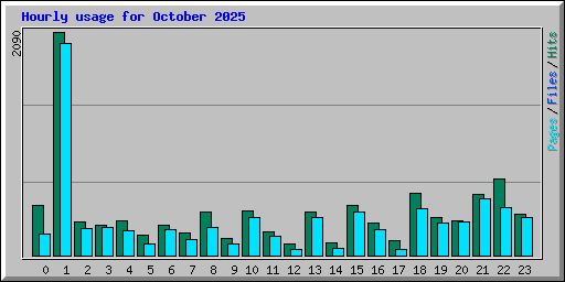 Hourly usage for October 2025