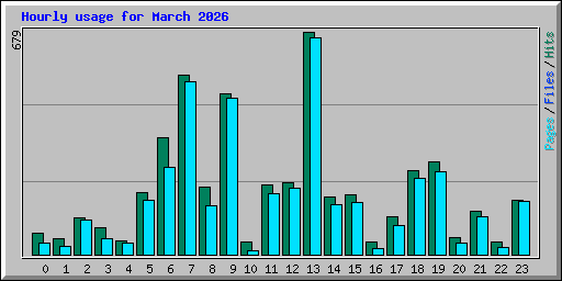 Hourly usage for March 2026
