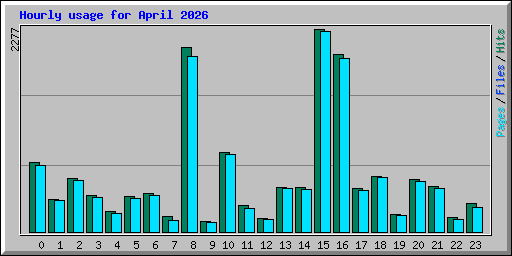 Hourly usage for April 2026