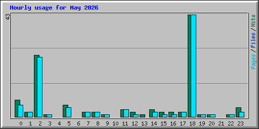 Hourly usage for May 2026